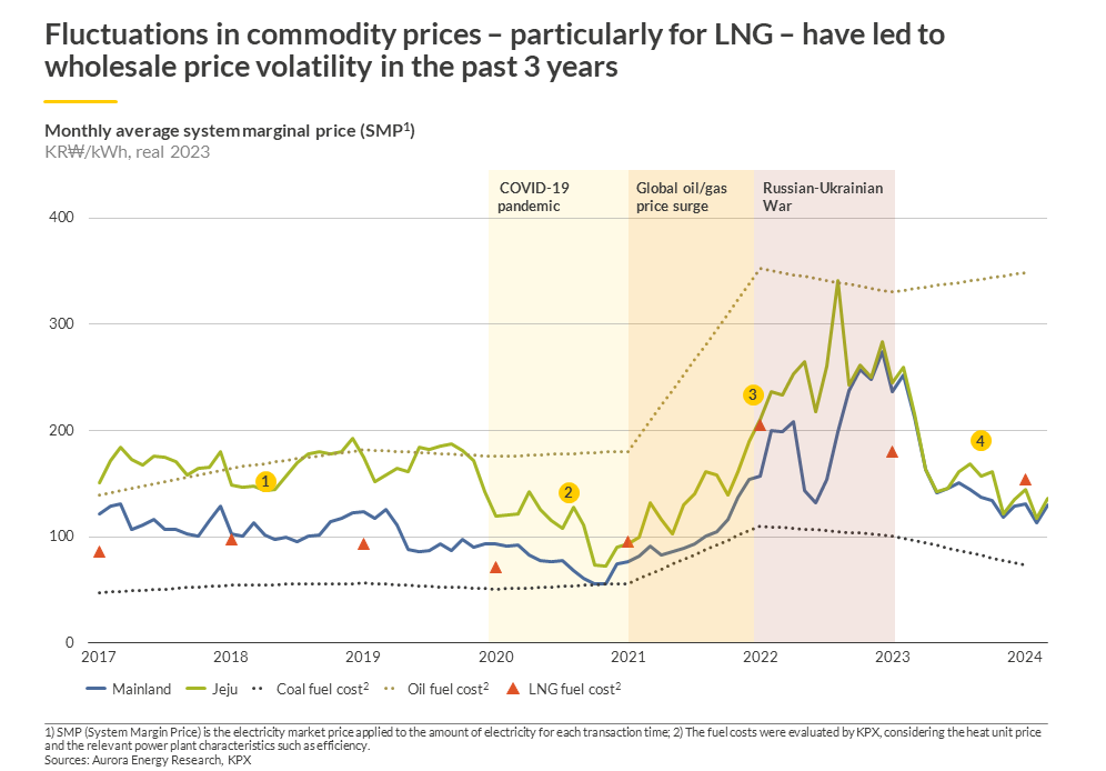 Fluctuations in commodity prices have led to wholesale price volatility in the past 3 years