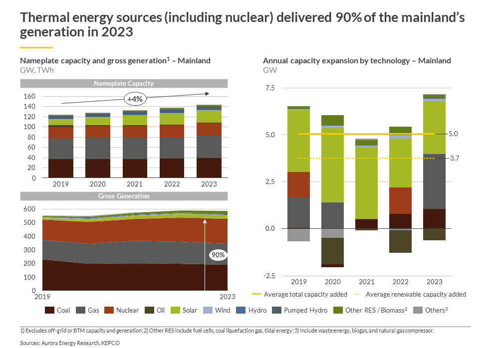 Thermal energy sources delivered 90% of the mainland's generation in 2023